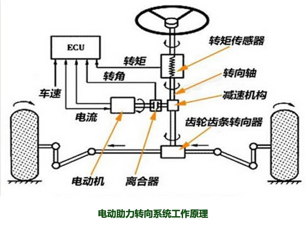 電動助力轉向系統(tǒng)工作原理，解析什么是電動助力轉向系統(tǒng)